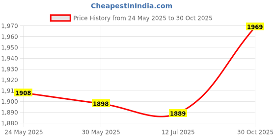 amazon.in Dia 0.6mm OD 4mm Spring for Edge Finder, Edge Finder Spring, for Home Price History Graph from 24 May 2025 to 30 Oct 2025