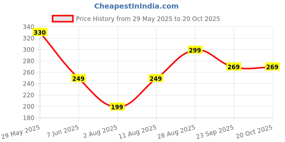 amazon.in dia a dia Men's Board Shorts dia a dia Price History Graph from 29 May 2025 to 20 Oct 2025