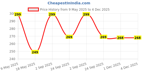 amazon.in dia a dia Men's Board Shorts dia a dia Price History Graph from 9 May 2025 to 3 Dec 2025