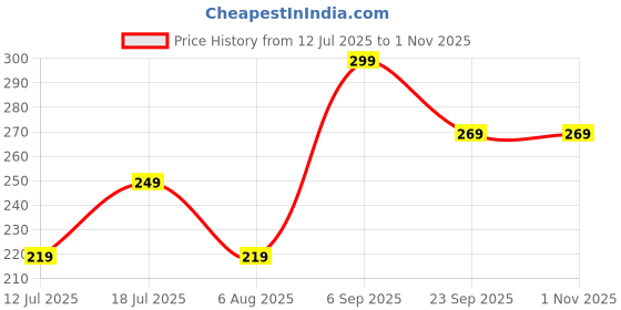 amazon.in dia a dia Men's Board Shorts dia a dia Price History Graph from 12 Jul 2025 to 1 Nov 2025