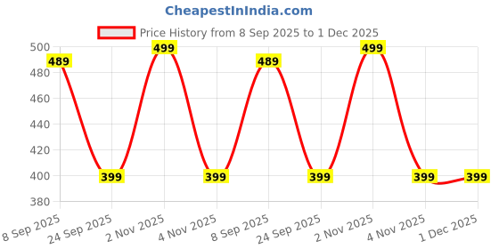 amazon.in dia a dia Men's Board Shorts dia a dia Price History Graph from 8 Sep 2025 to 30 Nov 2025