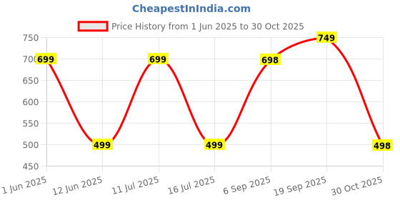 amazon.in DIA A DIA Men's Polycotton Running Sports Gym Shorts Pack of 3 dia a dia Price History Graph from 1 Jun 2025 to 30 Oct 2025