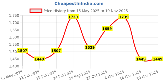 amazon.in caprese DIA BP Medium caprese Price History Graph from 15 May 2025 to 18 Nov 2025