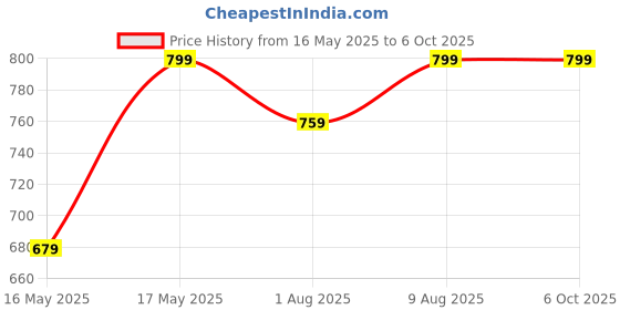 amazon.in onyxneo Dia-Cool Insulin Cooling Travel Pouch - Essential Portable Solution for Diabetics to Safely Store Insulin on the Go, Temperature Control and Convenience Included onyxneo Price History Graph from 16 May 2025 to 6 Oct 2025