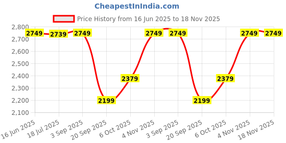 amazon.in caprese DIA SB Medium caprese Price History Graph from 16 Jun 2025 to 18 Nov 2025