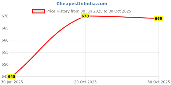 amazon.in Diab Hari Churna Pack 1 (135gm) Price History Graph from 30 Jun 2025 to 28 Oct 2025