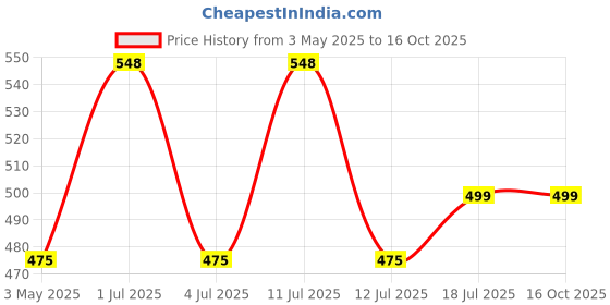 amazon.in DiabeSmart Dia Care Juice 1L|Made with 16 Clinically Proven Natural Herbs| Only Diabetic Juice with Triphala & Turmeric| Karela Jamun Juice for Diabetes| Diabetic & Cholesterol Care Juice Price History Graph from 3 May 2025 to 14 Oct 2025