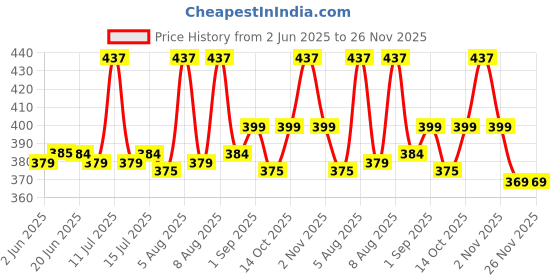 amazon.in DiabeSmart Diabetic Almond Cookies (200g)| Sugar Free Biscuits for Diabetic| Low GI No Maida Digestive Biscuits with Ayurvedic Ingredients| Zero Sugar Diabetic Cookies| Baked Healthy Diabetic Snacks diabesmart Price History Graph from 2 Jun 2025 to 25 Nov 2025