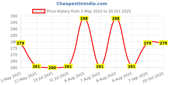 amazon.in DiabeSmart Diabetic Baked Bhujia - 200g| India's First Low GI Bhujiya| Roasted Diabetic Snacks| Sugar Free Snack| Gluten Free Diet Food Healthy Snacks| Aloo Bhujia Sev Namkeen mixture Price History Graph from 3 May 2025 to 20 Oct 2025