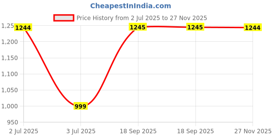 amazon.in DiabeSmart Sugar Care Atta 5 Kg | 50% Better Sugar Control | Low GI Multigrain Atta for Sugar Release Control | Tested on Diabetics | Diabetic Atta For Diabetic Care | High Fiber Flour Price History Graph from 2 Jul 2025 to 27 Nov 2025