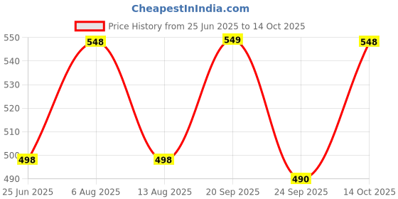 amazon.in DiabeSmart Sugar Care Plus Atta 1 KG| Sugar Control Plus Flour for Diabetes Management | 65% Lower Glycemic Load Low GI Atta | 5 Superfood & Seed Multigrain Atta for Better Sugar Release Control Price History Graph from 25 Jun 2025 to 14 Oct 2025