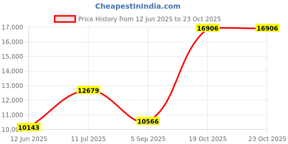 amazon.in wsedper Diabetic Air-Cushion Slip-On Walking Shoes, Orthopedic Diabetic Slippers, with Arch-Support for Women wsedper Price History Graph from 12 Jun 2025 to 23 Oct 2025