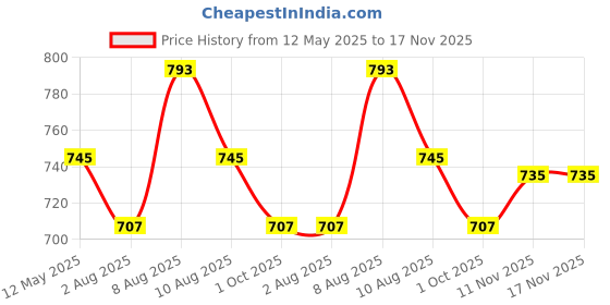 amazon.in health fit Diabetic & Orthopedic with Super Extra Soft Ortho Care Anti-Skid Doubleu Flip-Flops for women Slippers/Doctor Chappal & Footwear HF329 health fit Price History Graph from 12 May 2025 to 17 Nov 2025