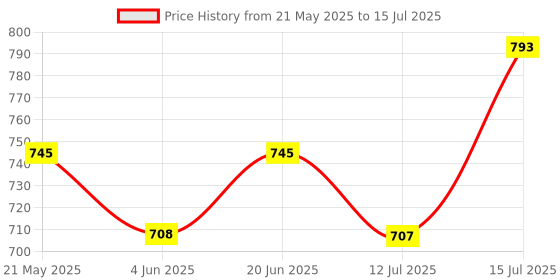 amazon.in health fit Diabetic & Orthopedic with Super Extra Soft Ortho Care Anti-Skid Doubleu Flip-Flops for women Slippers/Doctor Chappal & Footwear HF329 health fit Price History Graph from 21 May 2025 to 15 Jul 2025