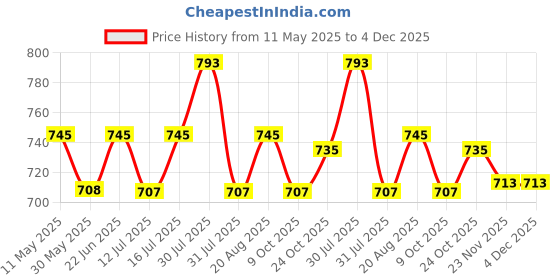 amazon.in health fit Diabetic & Orthopedic with Super Extra Soft Ortho Care Anti-Skid Doubleu Flip-Flops for women Slippers/Doctor Chappal & Footwear HF329 health fit Price History Graph from 11 May 2025 to 4 Dec 2025