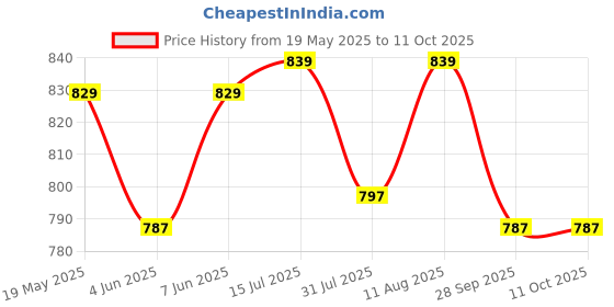 amazon.in health fit Diabetic & Orthopedic/Doctor Slippe Soft comfortable with Arch Support Slipper/Men's Footwear health fit Price History Graph from 19 May 2025 to 11 Oct 2025