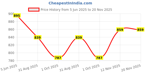 amazon.in health fit Diabetic & Orthopedic/Doctor Slippe Soft comfortable with Arch Support Slipper/Men's Footwear health fit Price History Graph from 5 Jun 2025 to 19 Nov 2025