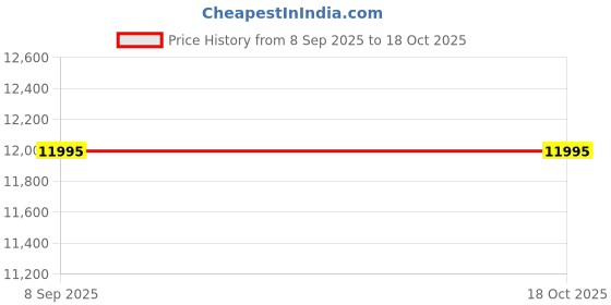 amazon.in diabetic shoe Chippy- Womens Walking Shoe, Grey an Ortho Shoes Company diabetic shoe Price History Graph from 8 Sep 2025 to 18 Oct 2025