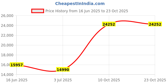 amazon.in alcubieree Diabetic Shoes for Women Extra Wide Width Slip-On Orthopedic Elderly Shoes with Adjustable Strap Lightweight Breathable Easy On/Off, Swollen Feet Walking Edema Sneakers alcubieree Price History Graph from 16 Jun 2025 to 22 Oct 2025
