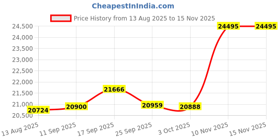 amazon.in alcubieree Diabetic Shoes for Women Extra Wide Width Slip-On Orthopedic Elderly Shoes with Adjustable Strap Lightweight Breathable Easy On/Off, Swollen Feet Walking Edema Sneakers alcubieree Price History Graph from 13 Aug 2025 to 15 Nov 2025