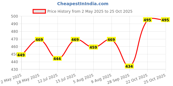 amazon.in Diabexy Almond Cookies for Sugar Control | Diabetic Sugar Free Cookies| No Maida | High Protein Biscuits | Healthy Sugar free Snacks for Diabetics- 200g diabexy Price History Graph from 2 May 2025 to 25 Oct 2025
