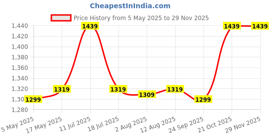 amazon.in Diabexy Cookies Combo (Almond, Chocolate,Coconut) 200 Gram Each Price History Graph from 5 May 2025 to 28 Nov 2025