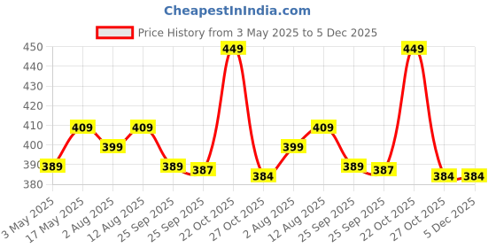 amazon.in Diabexy Dosa, Sugar Control Instant Dosa Mix- 350 gm Price History Graph from 3 May 2025 to 5 Dec 2025