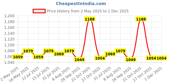 amazon.in Diabexy Reversol Tablet for Diabetics - 30 Tablets, 20 grams diabexy Price History Graph from 2 May 2025 to 1 Dec 2025