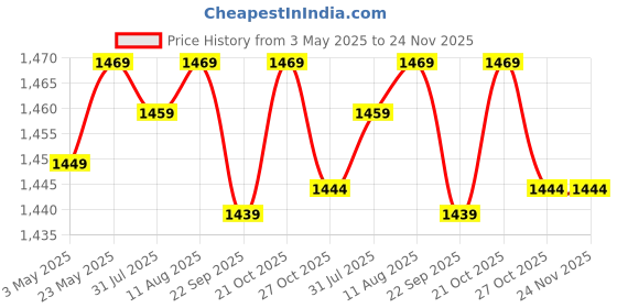 amazon.in Diabexy Sugar Control Atta for Diabetics Pack of 3 (1kg + 1kg + 1kg) Price History Graph from 3 May 2025 to 24 Nov 2025