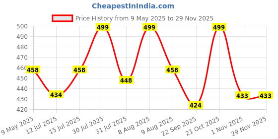amazon.in Diabexy Sugar Free Sweetener/Sugar | Sugarfree Powder | No Maltodextrin | No Dextrose- 250g diabexy Price History Graph from 9 May 2025 to 28 Nov 2025
