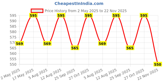 amazon.in Diabliss Herbal Cane Sugar - Free from Chemical Artificial Sweeteners - Natural Substitute Without Side Effects - Very Safe - Low Glycemic Index (GI) (500 g (Pack of 4)) Price History Graph from 2 May 2025 to 22 Nov 2025