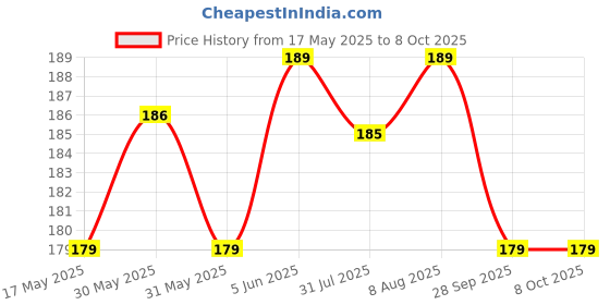 amazon.in DiaBliss Herbal Cane Sugar with Low Glycemic Index (GI) - 40 x 5 Grams Sachet Box - Pack of 2 Price History Graph from 17 May 2025 to 7 Oct 2025