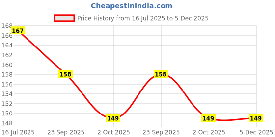 amazon.in Diabliss Herbal Herbal Lemon Green Tea 10 Grams Sachet Box-Combo Pack-2 No's Price History Graph from 16 Jul 2025 to 5 Dec 2025