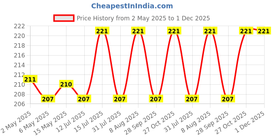 amazon.in Diabliss Herbal Jaggery Powder - Low Glycemic Index (GI) (Pack of 1) Price History Graph from 2 May 2025 to 1 Dec 2025