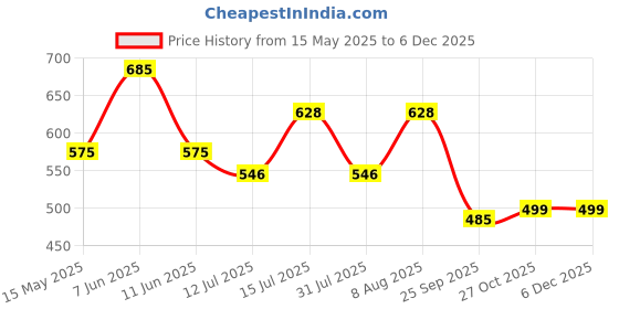 amazon.in Diabliss Lemon Tea Black, Teabags Made With Low Gi Sugar - Free From Chemical/Artificial Sweetener - Low Gi - 300 Grams Sachet Box - Combo Pack Of 3(90 Sachets), Black Tea diabliss Price History Graph from 15 May 2025 to 4 Dec 2025