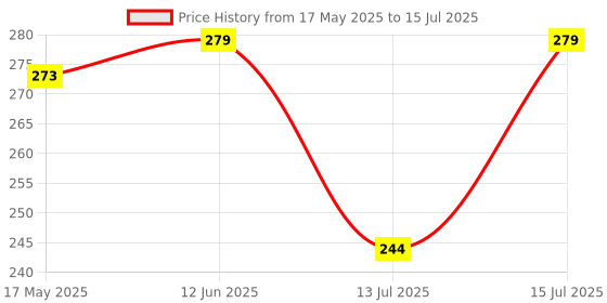 amazon.in Diabliss Low Gi Millet Cookies. (Combo, 360 Gram) - Moringa Leaf, Combo Price History Graph from 17 May 2025 to 15 Jul 2025