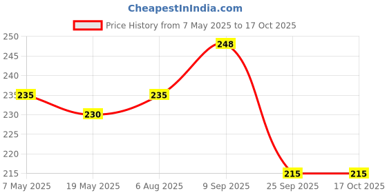 amazon.in DiaBliss Mixed Fruit Jam 225g Low Glycemic Index(GI) Sugar Free Alternative (Pineapple Ginger Jam) Price History Graph from 7 May 2025 to 16 Oct 2025