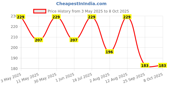 amazon.in Diabliss Mixed Fruit Jam – A Tasty Alternative to Regular Jam | Low GI | Made with Fresh Fruits | No Artificial Sweeteners | Deliciously Enjoyable – 225g Bottle Price History Graph from 3 May 2025 to 8 Oct 2025