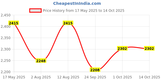 amazon.in Diablo 10/kg, Yellow-Black Wrist/Ankle Weights Pro Quality Adjustable Size Weights on Ankles/Wrist for Walking + Running Or Hands for Strength Training Exercise for Men and Women (5 kg x 2) diablo Price History Graph from 17 May 2025 to 14 Oct 2025