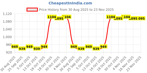 amazon.in Diablo Arm Blaster for Muscle Arms Bicep Builder with Heavy Duty Padded Straps (Red-White) Price History Graph from 30 Aug 2025 to 23 Nov 2025
