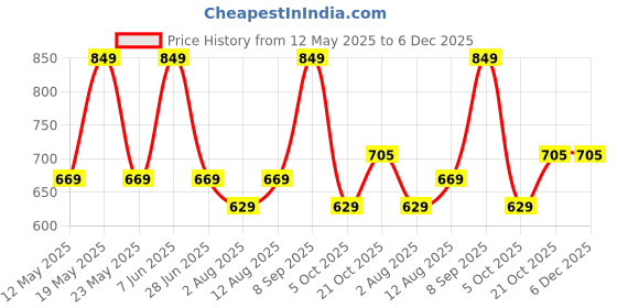 amazon.in DIABLO Rubber Medicine Balls with Bounce Effect (1KG, 2KG, 3KG, 4KG, 5KG, 6KG, 7KG, 8KG, 9KG, 10KG) Price History Graph from 12 May 2025 to 5 Dec 2025