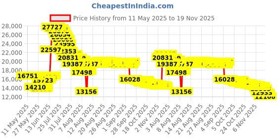 amazon.in ringside Diablo Wrestling Boxing Shoes ringside Price History Graph from 11 May 2025 to 17 Nov 2025
