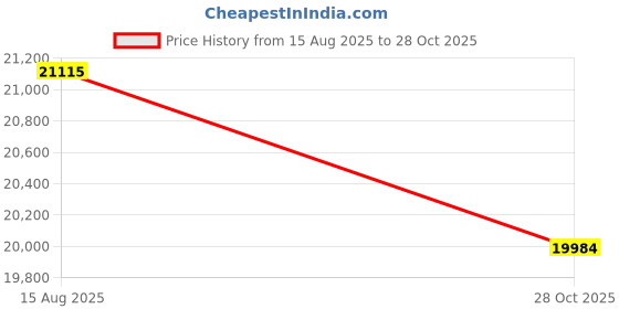 amazon.in diadora Women's Finale All Ground Tennis Shoe diadora Price History Graph from 15 Aug 2025 to 28 Oct 2025