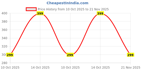 amazon.in Diagnoware Sodium Fluoride Blood Collection Vacuum Tubes, 2ml, Double Cap, Pack of 100 Price History Graph from 10 Oct 2025 to 21 Nov 2025