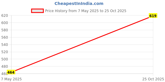 amazon.in Diagonal Super Soft Microfiber Pillow for Sleeping, Basic Size 41 x 61 cm, Light Grey/Granite Grey | Pack of 2 Price History Graph from 7 May 2025 to 25 Oct 2025