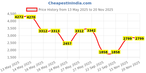 amazon.in Dial Bar Gold Antibacterial Deodorant Soap, 4 oz ea 8 ct Price History Graph from 13 May 2025 to 19 Nov 2025