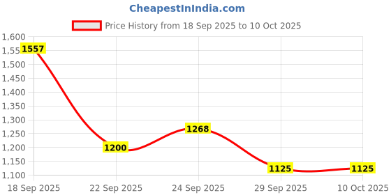 amazon.in Dial Gold Antibacterial Deodorant Soap By, 3 Count Price History Graph from 18 Sep 2025 to 9 Oct 2025