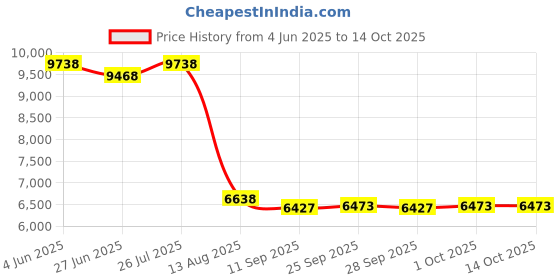 amazon.in Dial Plate, Raypak 55A, Millivolt Price History Graph from 4 Jun 2025 to 14 Oct 2025
