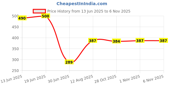amazon.in Dial Seed Sower Planter Gardening Hand Held Flower Plant Seeder Green Price History Graph from 13 Jun 2025 to 1 Nov 2025