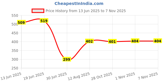 amazon.in Dial Seed Sower Planter Gardening Hand Held Flower Plant Seeder Pink Price History Graph from 13 Jun 2025 to 1 Nov 2025